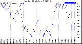 Milwaukee Weather Dew Point<br>Daily Low