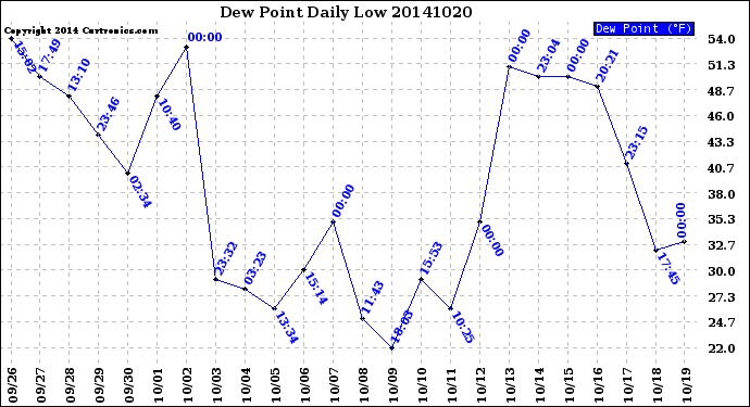 Milwaukee Weather Dew Point<br>Daily Low