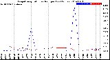 Milwaukee Weather Evapotranspiration<br>vs Rain per Day<br>(Inches)