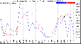 Milwaukee Weather Evapotranspiration<br>vs Rain per Month<br>(Inches)