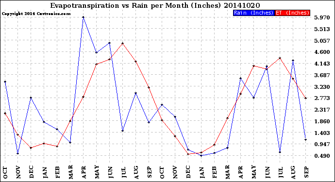 Milwaukee Weather Evapotranspiration<br>vs Rain per Month<br>(Inches)