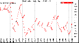 Milwaukee Weather Heat Index<br>Daily High