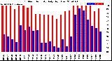 Milwaukee Weather Outdoor Humidity<br>Daily High/Low