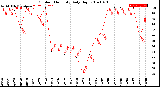 Milwaukee Weather Outdoor Humidity<br>Daily High