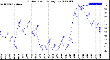 Milwaukee Weather Outdoor Humidity<br>Daily Low