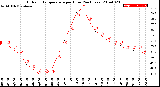 Milwaukee Weather Outdoor Temperature<br>per Hour<br>(24 Hours)