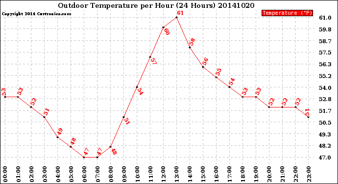 Milwaukee Weather Outdoor Temperature<br>per Hour<br>(24 Hours)