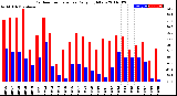 Milwaukee Weather Outdoor Temperature<br>Daily High/Low