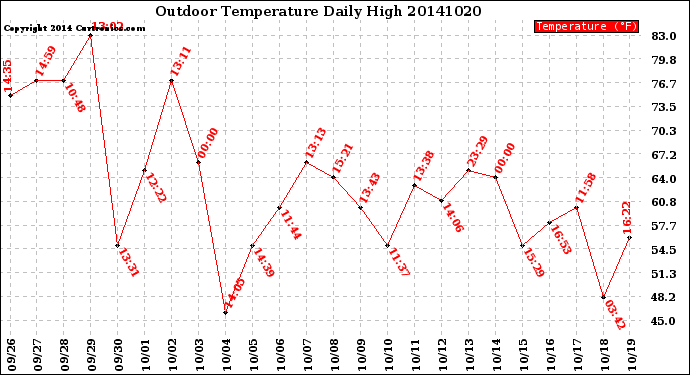 Milwaukee Weather Outdoor Temperature<br>Daily High
