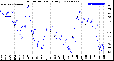 Milwaukee Weather Outdoor Temperature<br>Daily Low