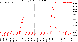 Milwaukee Weather Rain<br>By Day<br>(Inches)