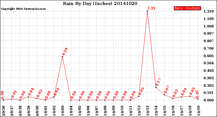 Milwaukee Weather Rain<br>By Day<br>(Inches)