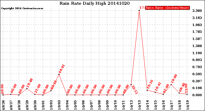 Milwaukee Weather Rain Rate<br>Daily High