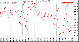 Milwaukee Weather Solar Radiation<br>Daily