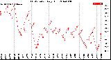 Milwaukee Weather THSW Index<br>Daily High