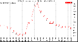 Milwaukee Weather THSW Index<br>per Hour<br>(24 Hours)