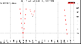 Milwaukee Weather Wind Direction<br>(By Month)