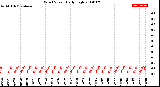 Milwaukee Weather Wind Speed<br>Daily High