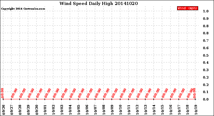 Milwaukee Weather Wind Speed<br>Daily High