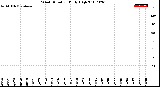 Milwaukee Weather Wind Direction<br>Daily High