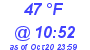 Milwaukee Weather Dewpoint High High Today