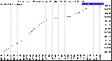 Milwaukee Weather Barometric Pressure<br>per Minute<br>(24 Hours)