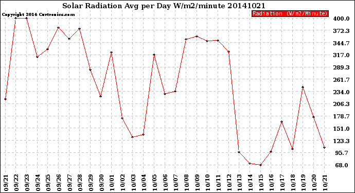 Milwaukee Weather Solar Radiation<br>Avg per Day W/m2/minute