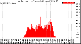 Milwaukee Weather Solar Radiation<br>per Minute<br>(24 Hours)