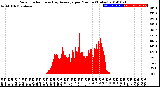 Milwaukee Weather Solar Radiation<br>& Day Average<br>per Minute<br>(Today)