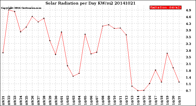 Milwaukee Weather Solar Radiation<br>per Day KW/m2