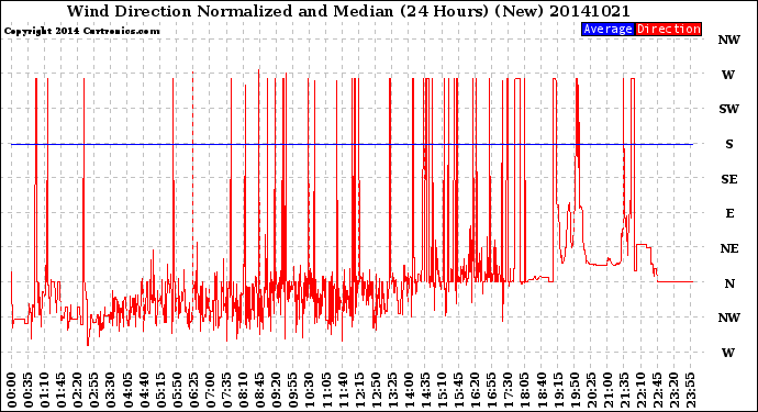 Milwaukee Weather Wind Direction<br>Normalized and Median<br>(24 Hours) (New)