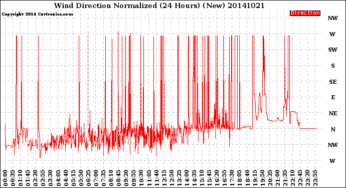 Milwaukee Weather Wind Direction<br>Normalized<br>(24 Hours) (New)