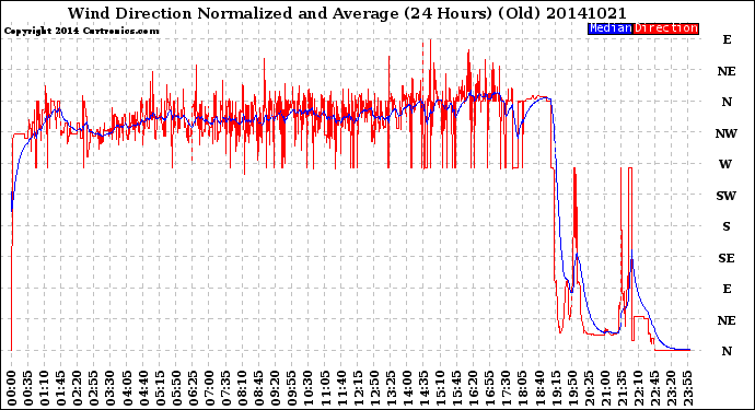 Milwaukee Weather Wind Direction<br>Normalized and Average<br>(24 Hours) (Old)