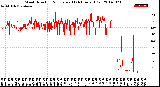 Milwaukee Weather Wind Direction<br>Normalized<br>(24 Hours) (Old)