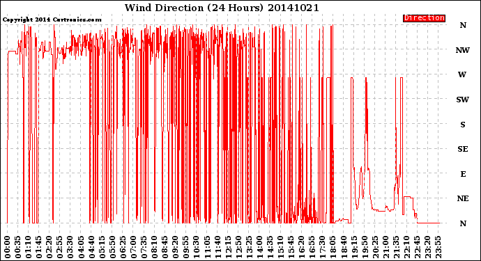 Milwaukee Weather Wind Direction<br>(24 Hours)