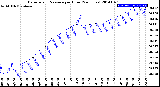 Milwaukee Weather Barometric Pressure<br>per Hour<br>(24 Hours)