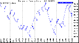 Milwaukee Weather Barometric Pressure<br>Daily High