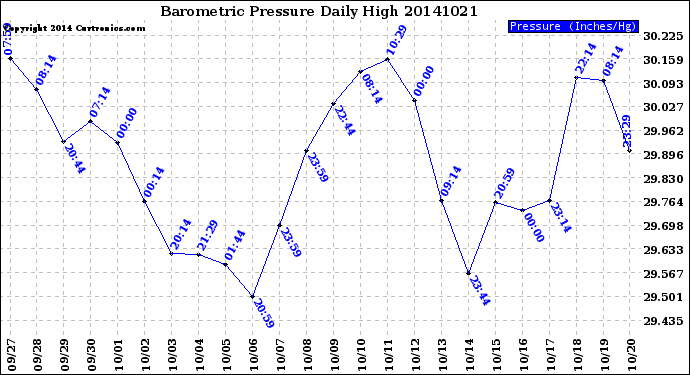 Milwaukee Weather Barometric Pressure<br>Daily High