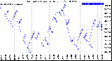 Milwaukee Weather Barometric Pressure<br>Daily Low