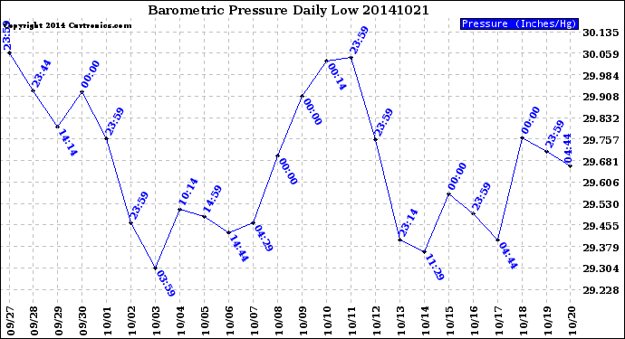 Milwaukee Weather Barometric Pressure<br>Daily Low