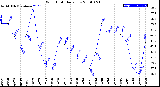 Milwaukee Weather Wind Chill<br>Daily Low