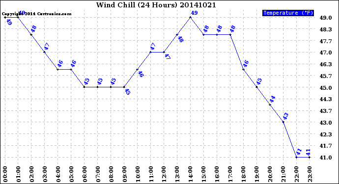 Milwaukee Weather Wind Chill<br>(24 Hours)