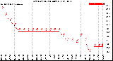 Milwaukee Weather Dew Point<br>(24 Hours)