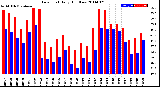 Milwaukee Weather Dew Point<br>Daily High/Low