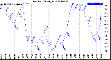 Milwaukee Weather Dew Point<br>Daily Low