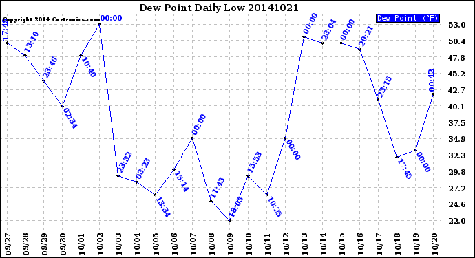 Milwaukee Weather Dew Point<br>Daily Low