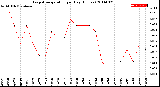 Milwaukee Weather Evapotranspiration<br>per Day (Inches)