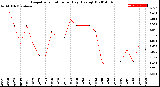 Milwaukee Weather Evapotranspiration<br>per Day (Ozs sq/ft)