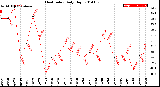 Milwaukee Weather Heat Index<br>Daily High