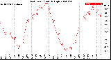 Milwaukee Weather Heat Index<br>Monthly High